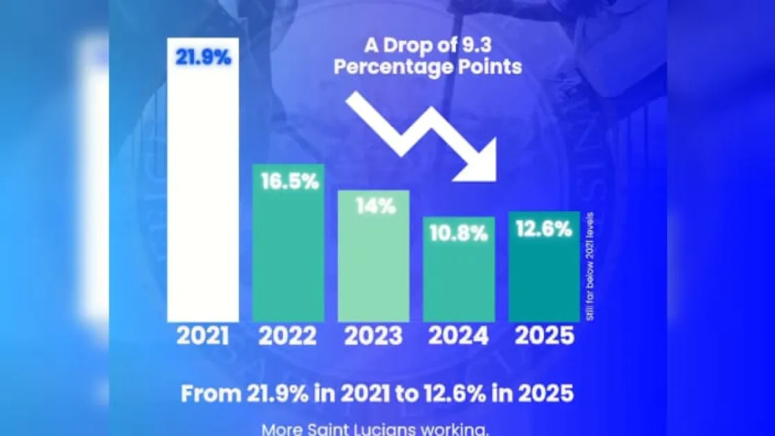 Saint Lucia sees decline in unemployment, reaches lowest rates in 25 years