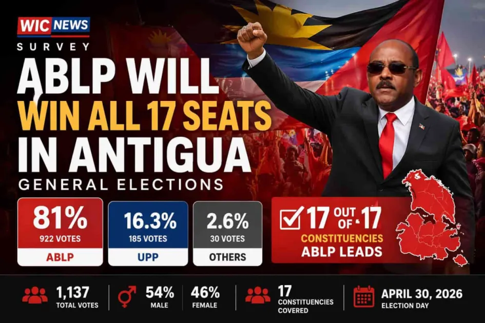 WIC News Survey: ABLP Will Win All 17 Seats in Antigua General Elections