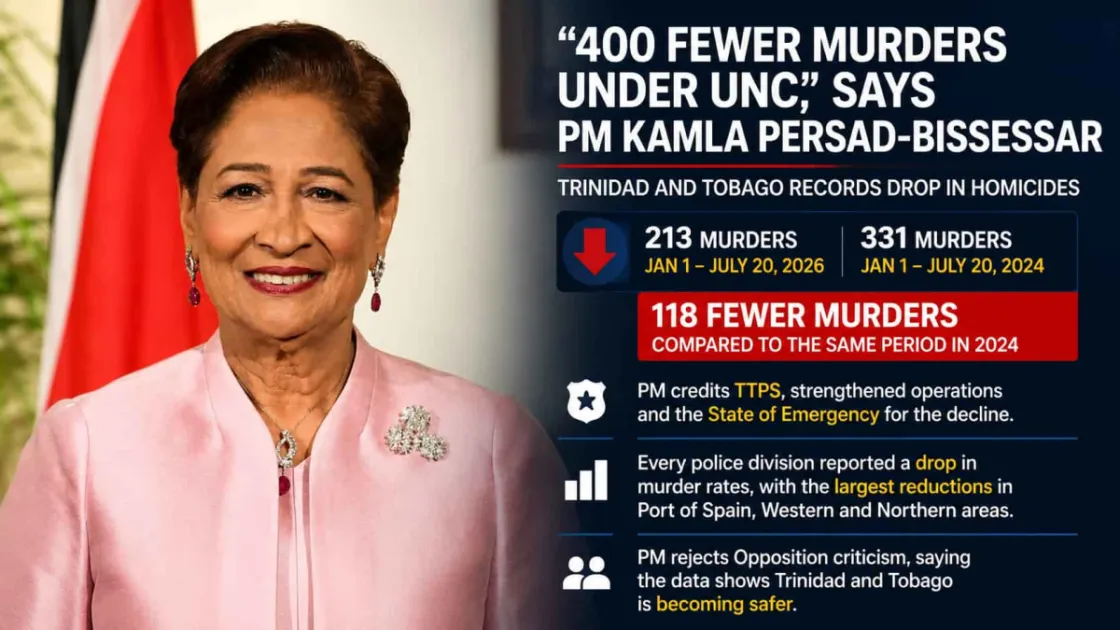 'Trinidad and Tobago has recorded 118 fewer murders than 2024': PM Kamla...