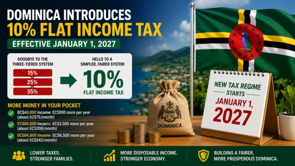 Dominica lowers income tax rate to flat 10% from January 2027