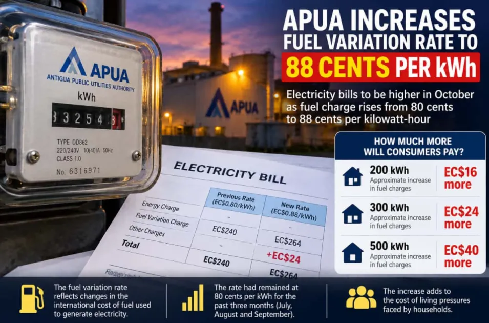 APUA raises Antigua and Barbuda electricity fuel charge to 88 cents per kWh