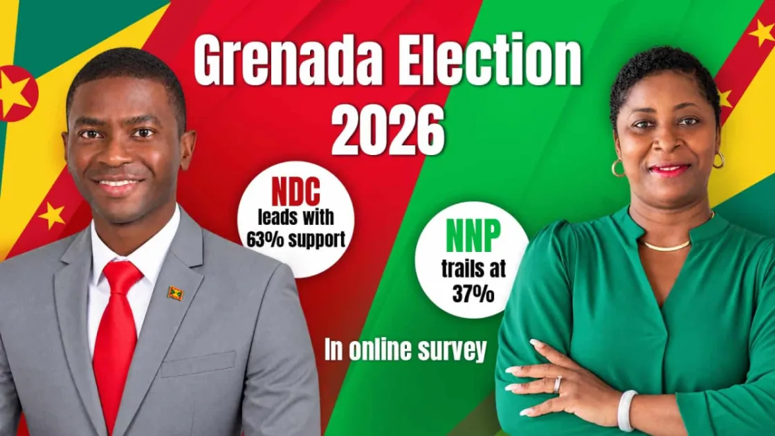 Grenada Election 2026: NDC leads with 63% support, NNP trails at 37% in online survey