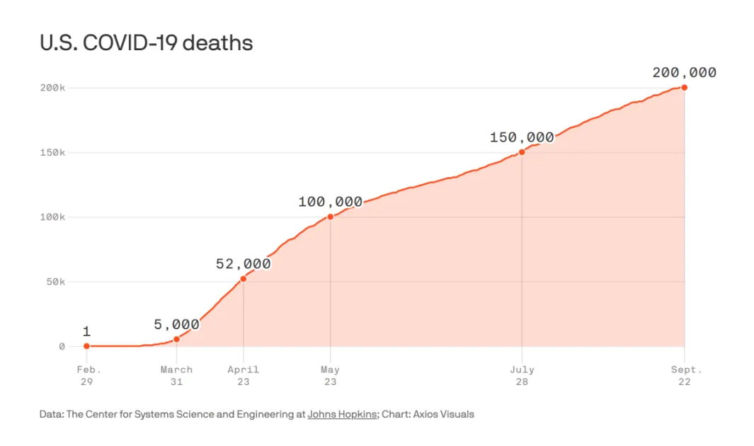 US death toll from COVID-19 hits 200,000 - WIC News
